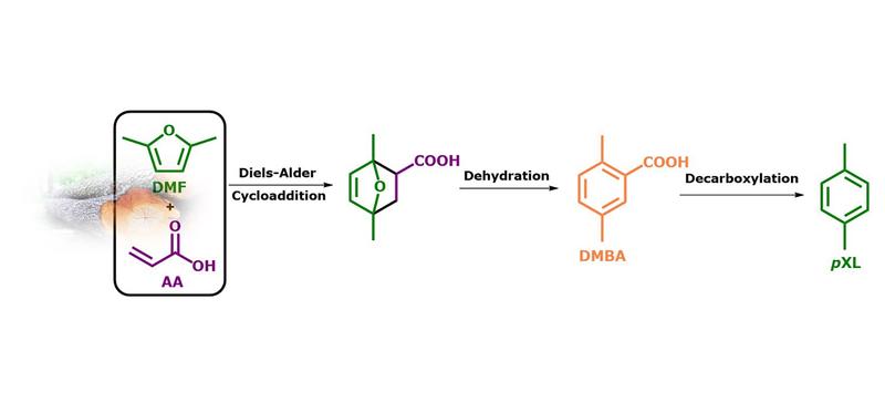 Representation of “Three-in-one” reaction in continuous flow for the synthesis of pXL from waste biomass derivable DMF and AA.