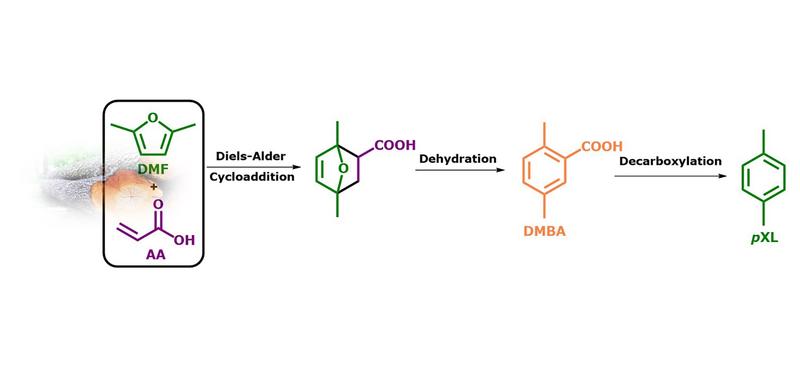 Representation of “Three-in-one” reaction in continuous flow for the synthesis of pXL from waste biomass derivable DMF and AA.