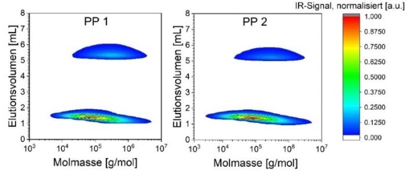 Schwankungen in der Zusammensetzung Polypropylen-basierter Reaktorblends, die mittels Chromatografie identifiziert wurden. 