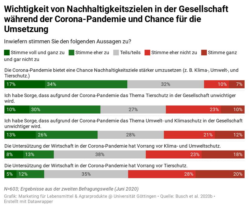 Umfrage zu Nachhaltigkeit während Corona-Pandemie