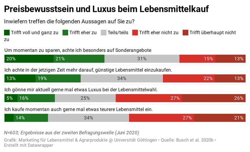 Umfrage zum Preisbewusstsein während der Corona-Pandemie