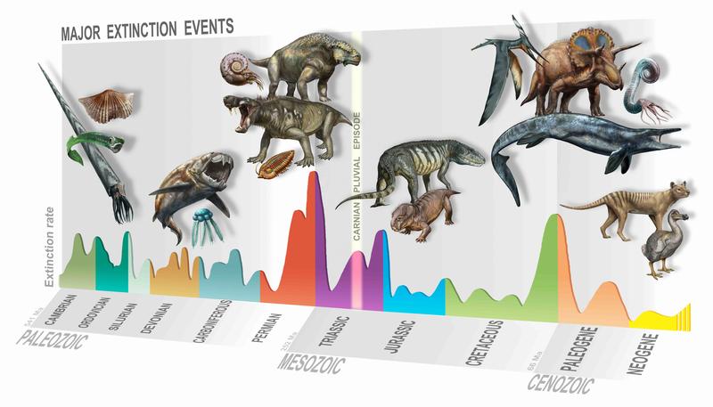 Synoptische Darstellung der großen Massenaussterben der Weltgeschichte unter Betonung der Carnian Pluvial Episode (CPE) vor 233 Mio. Jahren