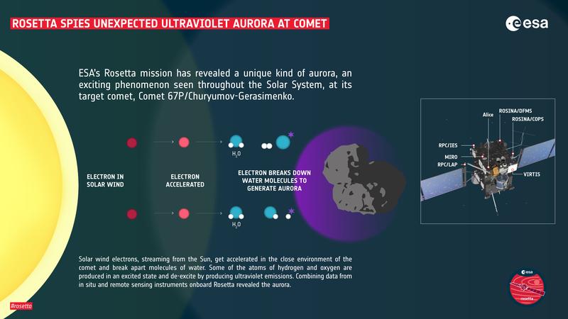 Die Abbildung zeigt die wichtigsten Phasen des Mechanismus, durch den Churys ultraviolette Aurora erzeugt wird.