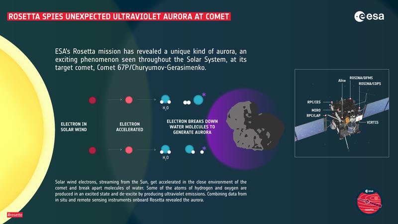 This image shows the key stages of the mechanism by which this aurora is produced.