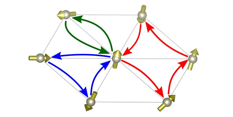 Abb. 2: Illustration der Austauschwechselwirkungen höherer Ordnung auf einem hexagonalen atomaren Gitter. Die farbigen Pfeile zeigen das „Hüpfen“ der Elektronen zwischen zwei (grün), drei (blau) und vier (rot) Atomen.