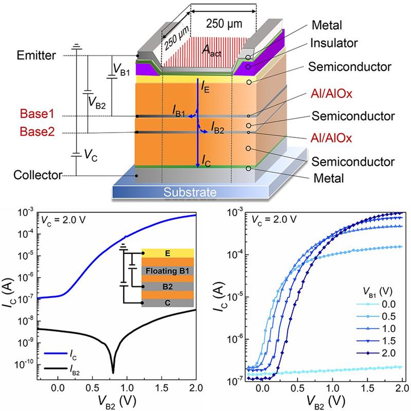 Schematischer Aufbau eines vertikalen organischen Transistors mit zwei unabhängig steuerbaren perforierten Basis-Elektroden.