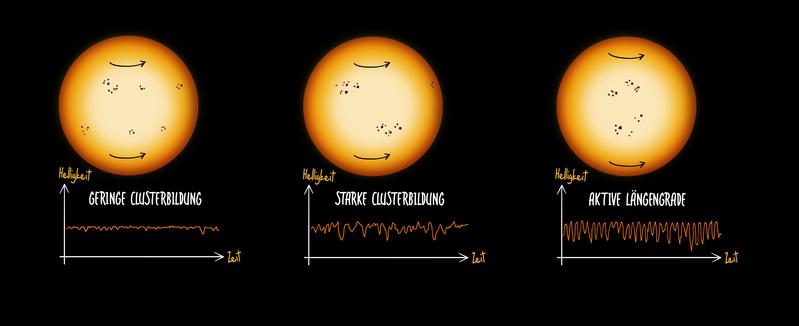 So wirkt sich die Anordnung von Sternflecken auf die Helligkeitschwankungen des Sterns aus. 