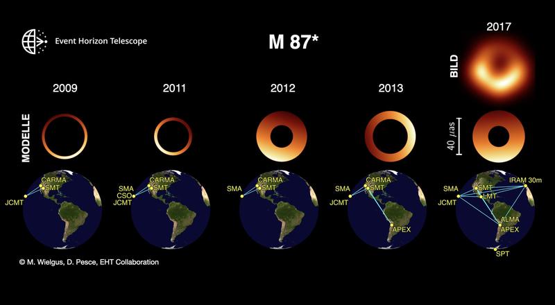 Momentaufnahmen des Schwarzen Lochs in M 87* basierend auf Beobachtungen und geometrischer Modellierung, sowie die geographische Verteilung der EHT-Teleskope von 2009 bis 2017. 