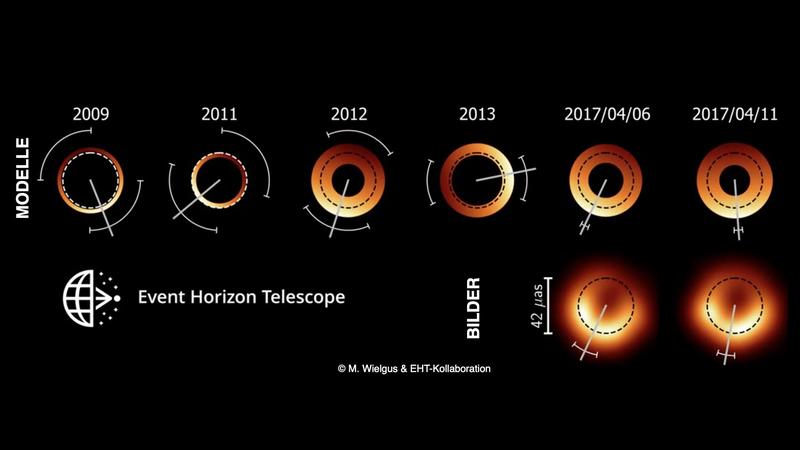 Das Diagramm zeigt, dass sich der Ringdurchmesser im Untersuchungszeitraum nicht verändert. Von 2009 bis 2013 existieren noch Unsicherheiten zu seiner Orientierung. Erst die Daten von 2017 reichten aus, um das Bild des Schwarzen Lochs zu erzeugen.