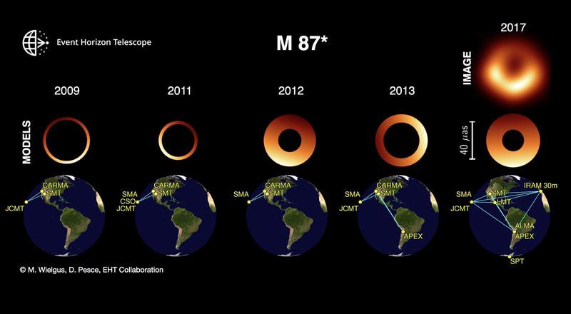 Snapshots of the M 87* black hole obtained through imaging / geometric modeling, and the EHT array of telescopes in 2009-2017. The diameter of all rings is similar, but the location of the bright side varies.  