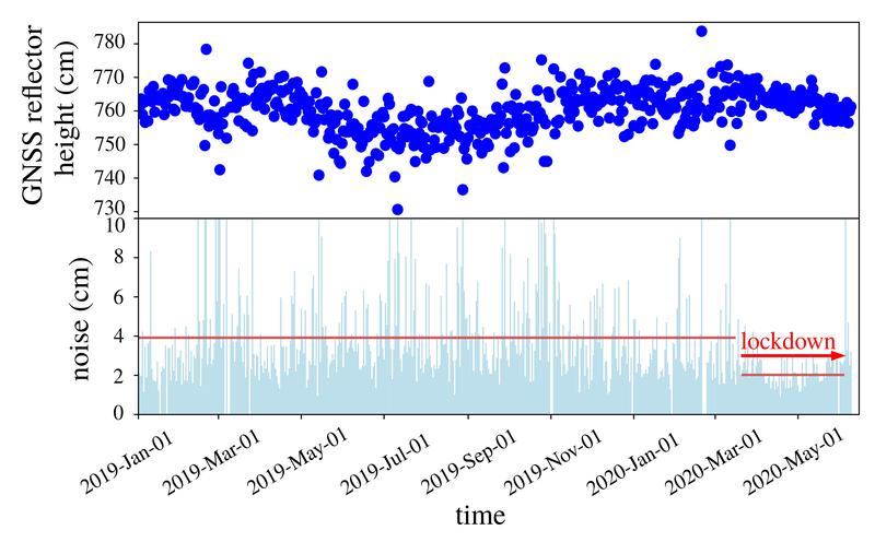 A geodetic GPS sensor obtains more precise measures of antenna height due to absence of cars in the neighboring parking lot during the lockdown. 