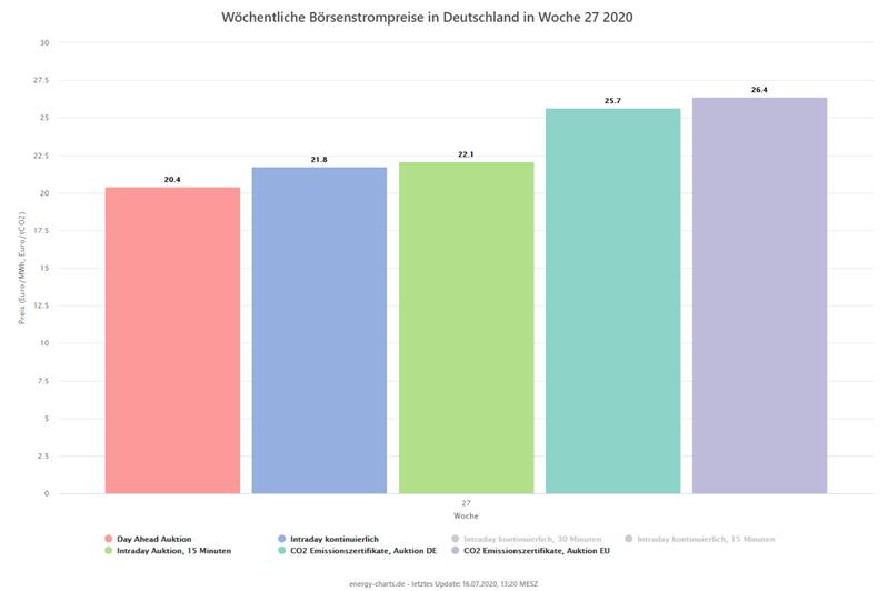 Wenn die Börsenstrompreise wie hier unter den Preisen für CO₂-Emissionszertifikate liegen, ist der Betrieb von Kohlekraftwerken nicht rentabel. 