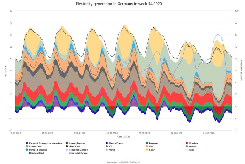 Graph showing electricity production in the 34th calendar week. 