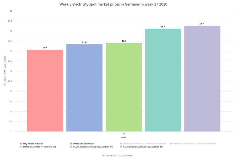 If the electricity exchange price lies below the price of the CO2 emission certificates as shown here, then the operation of coal-fired power plants is not profitable. 