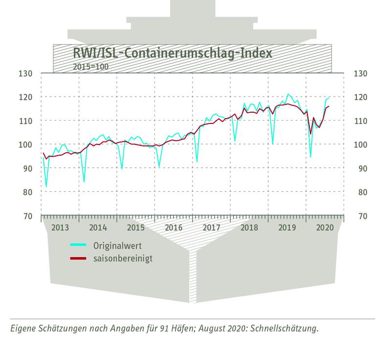 RWI/ISL-Containerumschlagindex vom 24. September 2020