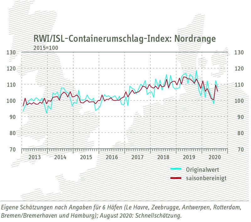 RWI/ISL-Containerumschlagindex "Nordrange" vom 24. September 2020