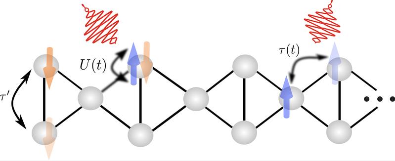 Electrons with spin (arrows) on the same lattice site pay an energy price U. When the system is irradiated with a laser pulse and the lattice is shaken, the U becomes time-dependent (U(t)), causing superconducting pairing between the electrons.