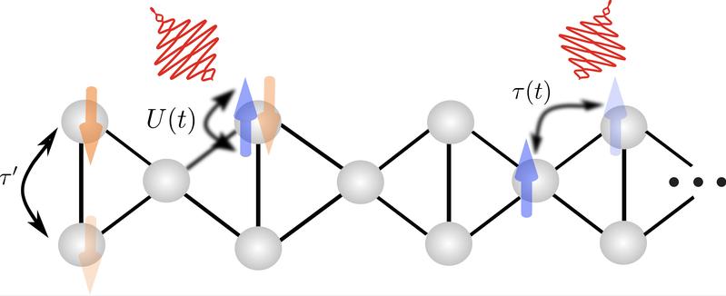 Die Besetzung eines Gitterplatzes durch zwei Elektronen mit Spin (Pfeile) kostet sie den Energiepreis U. Durch Bestrahlung mit einem Laser vibriert das Gitter und das U wird zeitabhängig (U(t)), was zu einer supraleitenden Paarung der Elektronen führt.