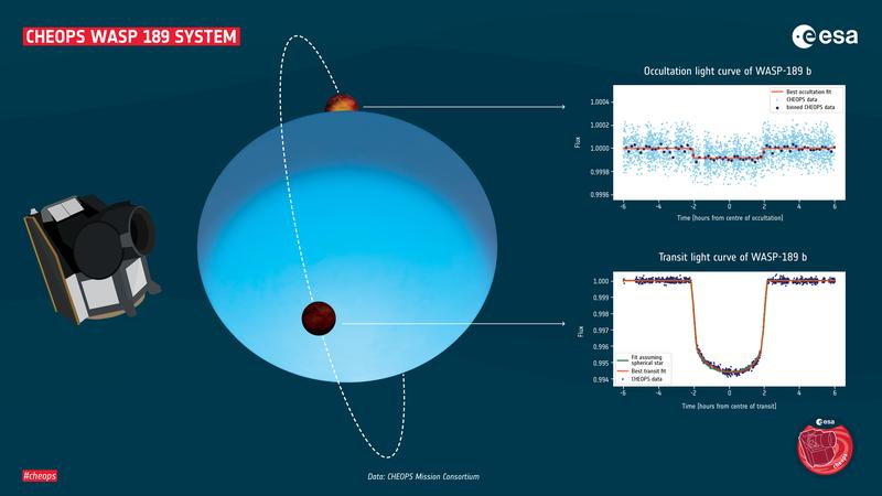 Highly precise brightness measurements with CHEOPS