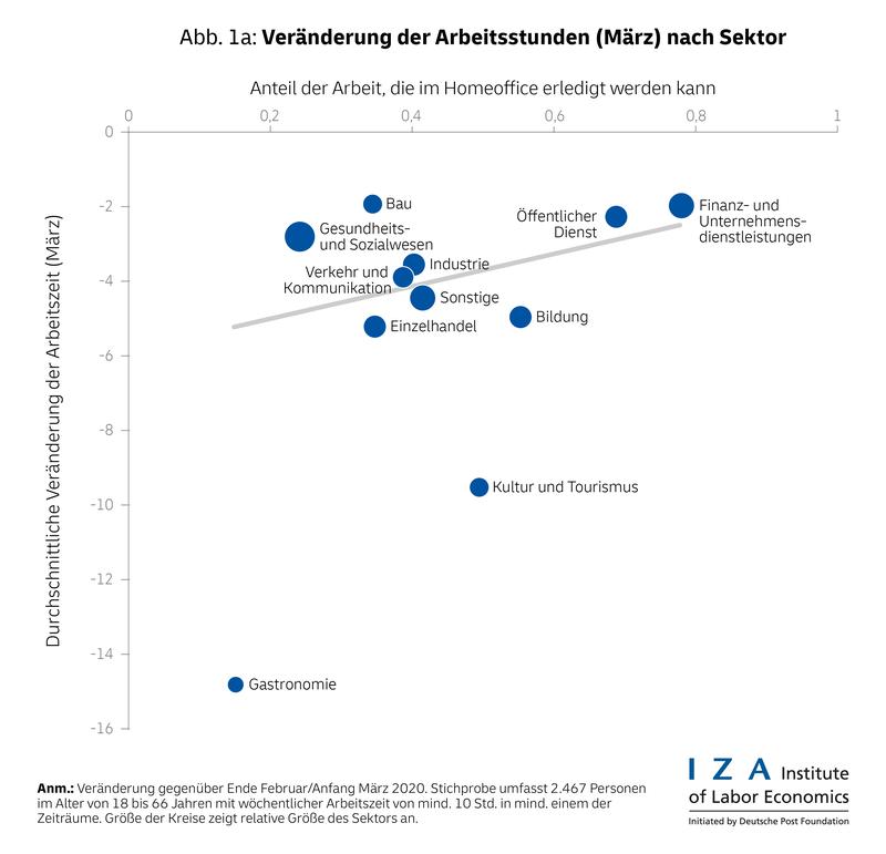 Die Veränderung der Arbeitsstunden hing in hohem Maße davon ab, inwieweit sich die Tätigkeit ins Homeoffice verlagern ließ. 