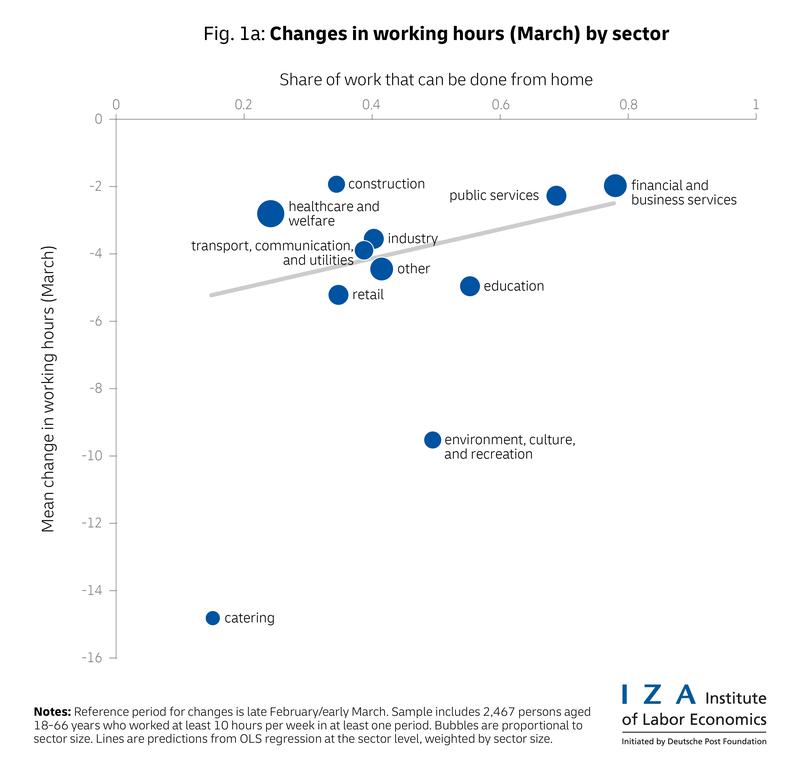 The change in working hours depended largely on the extent to which the activity could be relocated to home. 