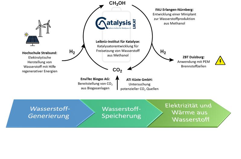 Sektorkopplung Metha-Cycle: Interdisziplinäres Konsortium verbindet erstmals Stromerzeugung aus regenerativen Energien, Elektrolyse, katalytische Bindung von H2 in Methanol, anschließende Freisetzung und Verstromung des H2 in Brennstoffzellen