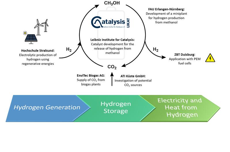 Sector coupling Metha-Cycle: For the first time an interdisciplinary consortium combines power generation from renewable energies, electrolysis, catalytic bonding of H2 in methanol and subsequent release and conversion of H2 into electricity in fuel cells