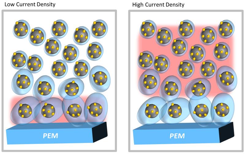 Schematische Darstellung des durchgehenden Ionomer-Gradienten in der Kathoden-Katalysatorschicht auf der Polymer-Elektrolyt-Membran (PEM).