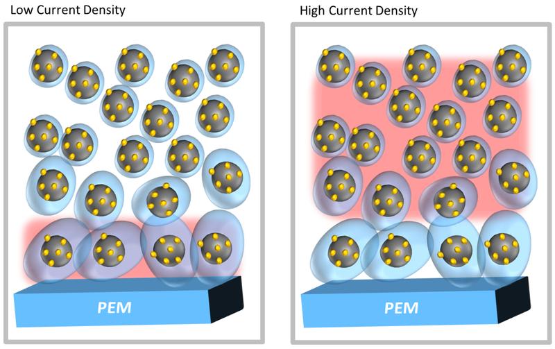 Schematic diagrams showing the continuous ionomer gradient in the cathode catalyst layer on the polymer electrolyte membrane (PEM).