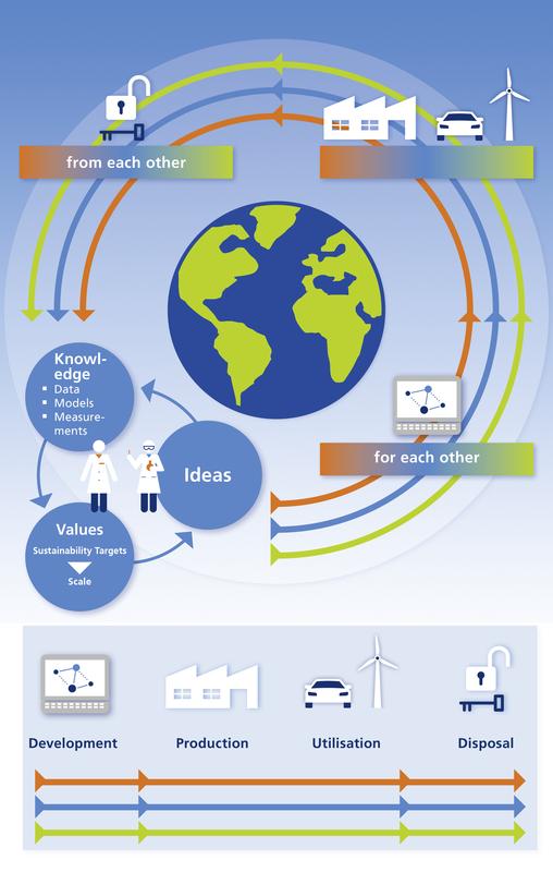 The study "Circular economy and adhesive bonding technology" by Fraunhofer IFAM describes the technological potential of adhesive bonding technology for a sustainable use of resources. 