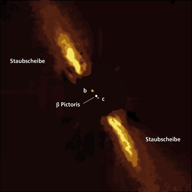 Künstlerische Darstellung des Sterns β Pictoris und der zwei in die staubige Scheibe eingebetteten Planeten, basierend auf früheren Beobachtungen