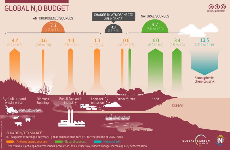 The global nitrous oxide budget for 2007–2016.