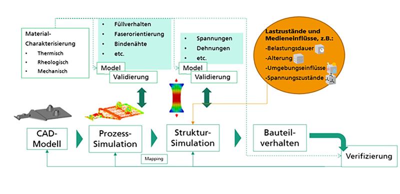 Kopplung von Prozess- und Struktursimulation. 