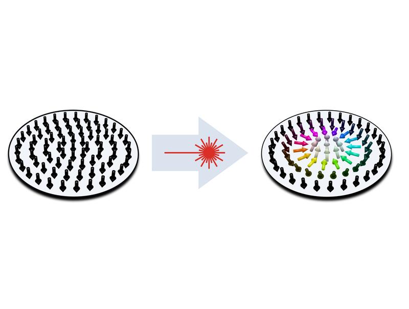 Abb. 1: Ein Laserlichtpuls verwandelt die gleichmäßige Magnetisierung (überall nach unten gerichtet) einer dünnen magnetischen Schicht in einen Skyrmionenwirbel, wo die Magnetisierung im Zentrum nach oben zeigt. 