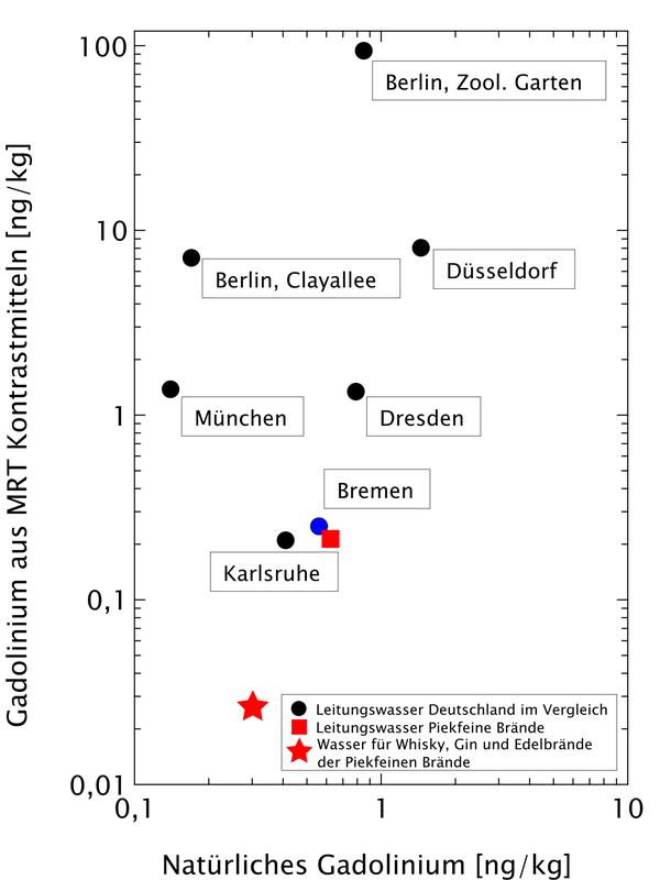 Grafik zur Wasserqualität 