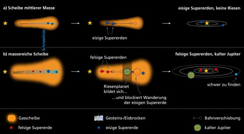 Schematische Darstellung der Szenarien, wie sich gemäß den analysierten Simulationen eisige Supererden (a) oder felsige (eisarme) Supererden gemeinsam mit einem kalten Jupiter (b) bilden.