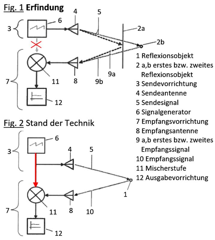 Im Gegensatz zu den bekannten Radarverfahren besteht keine gemeinsame Zeit- bzw. Frequenzbasis zwischen Sender und Empfänger. Der Empfänger (7) ist vom Sender (3) komplett entkoppelt. 