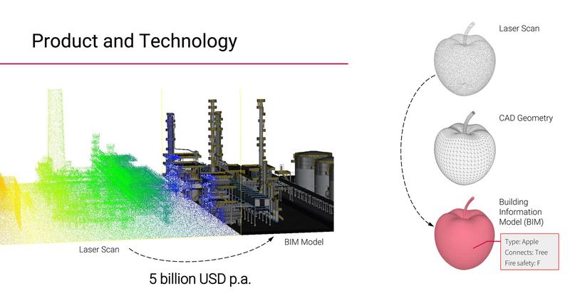 Die Grafik illustriert die Geschäftsidee von Aurivus. Im Mittelpunkt steht dabei eine Scan to BIM-Technologie die Punktwolken aus Laser-Scans im computergestützte 3D-Modelle von Gebäude umwandelt