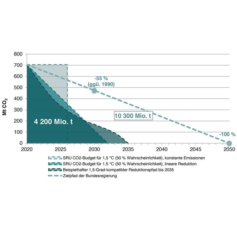 Beispielhafter CO2-Emissionspfad zur Einhaltung des deutschen 1,5-Grad- Budgets bis 2035, inklusive des Zielpfads der Bundesregierung.