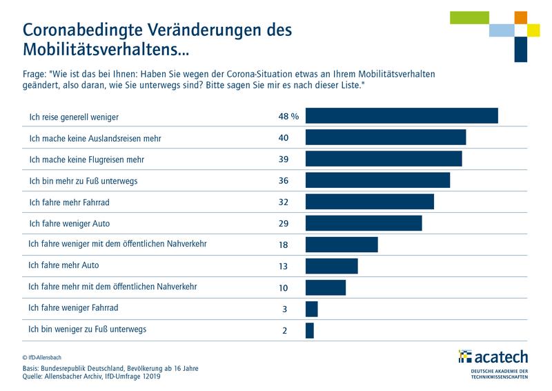 Coronabedingte Veränderungen des Mobilitätsverhaltens