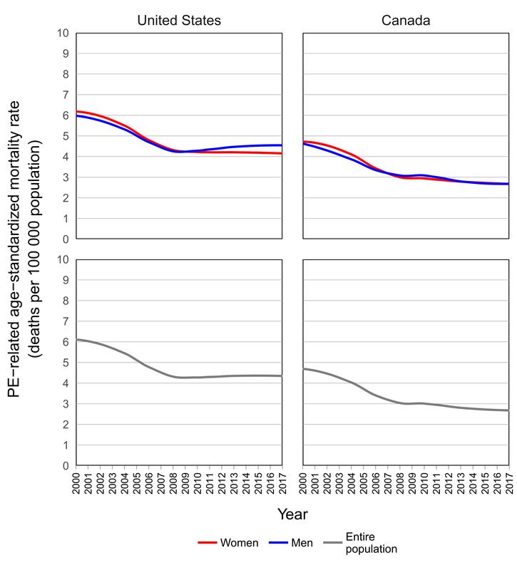Trends in PE-related age-standardised mortality in women and men in the USA and Canada, 2000-17. PE=Pulmonary Embolism.