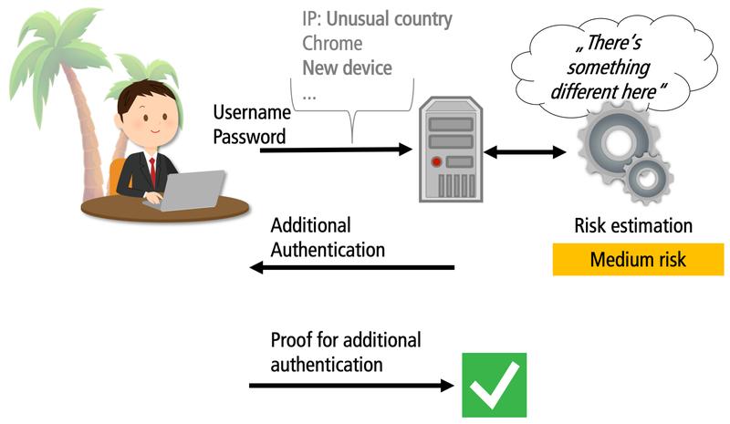 Ablauf einer risikobasierten Authentifizierung bei einem Log-in, der als mittleres Risiko eingestuft wird.