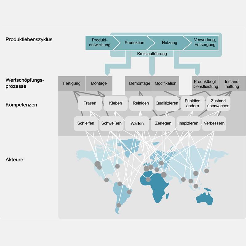 Komplexität global vernetzter Wertschöpfungssysteme.