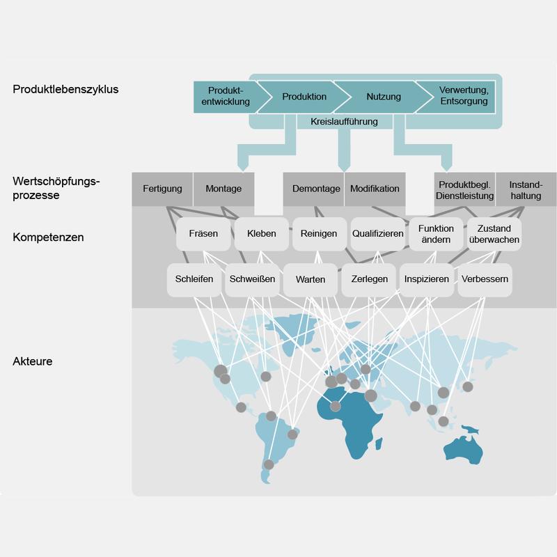 Komplexität global vernetzter Wertschöpfungssysteme.
