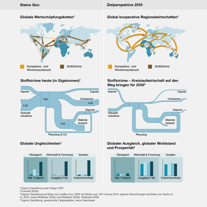 Status Quo und Zielperspektive 2050 für global kooperative Regionalwirtschaften. 