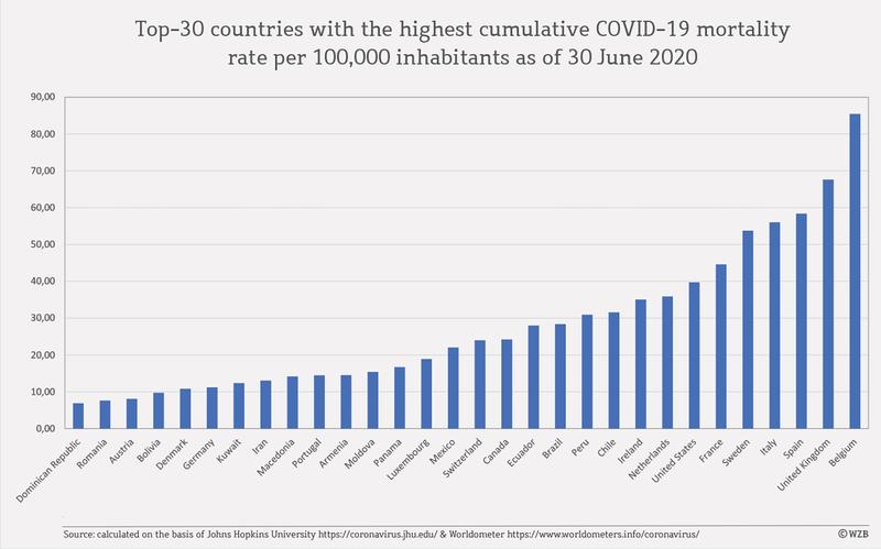 Mortality by country table