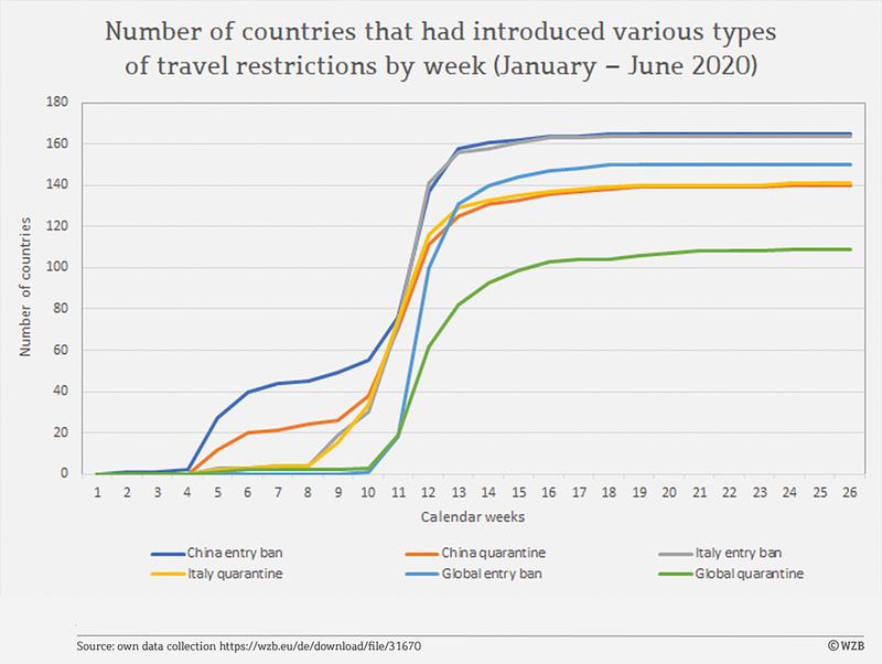 Number of countries, travel restrictions