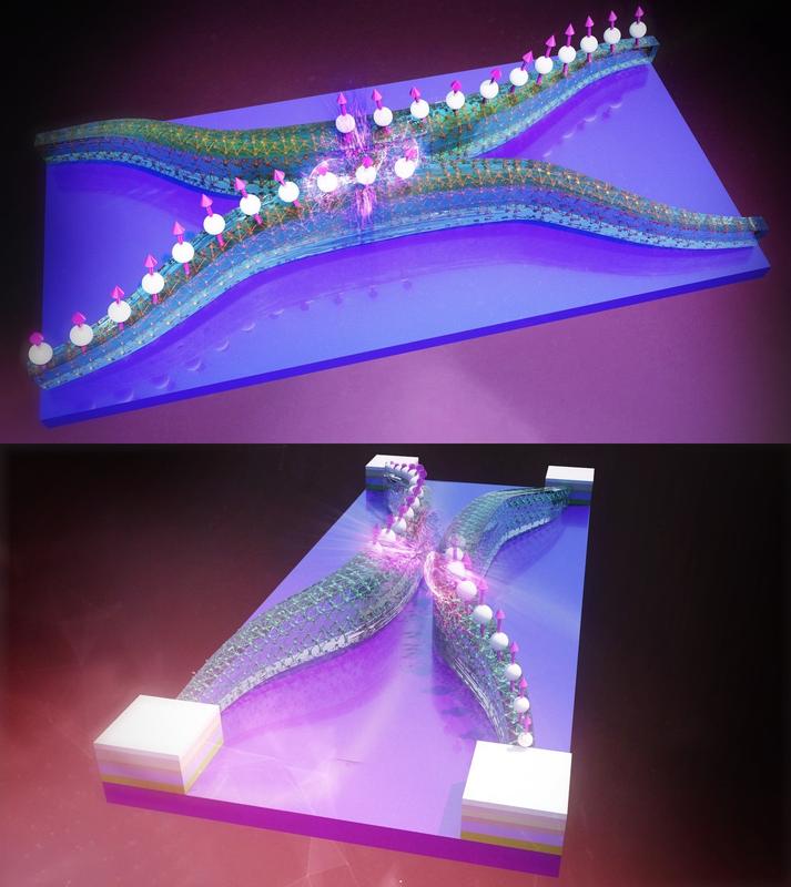 Abb. 1: Der Richtkoppler ist mit sichtbaren Atomstruktur dargestellt. Die Spinwelle springt von einer Nanodraht-Leitung zu einer anderen Nanodraht-Leitung – dort, wo sich die Leitungen einander nähern.