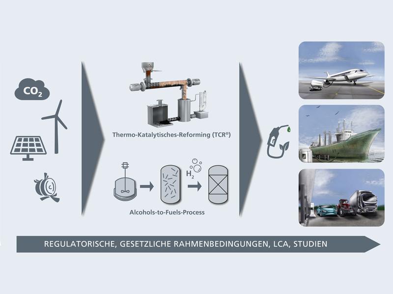 Produktion und Veredelung nachhaltiger synthetischer Kraftstoffe am Fraunhofer UMSICHT.