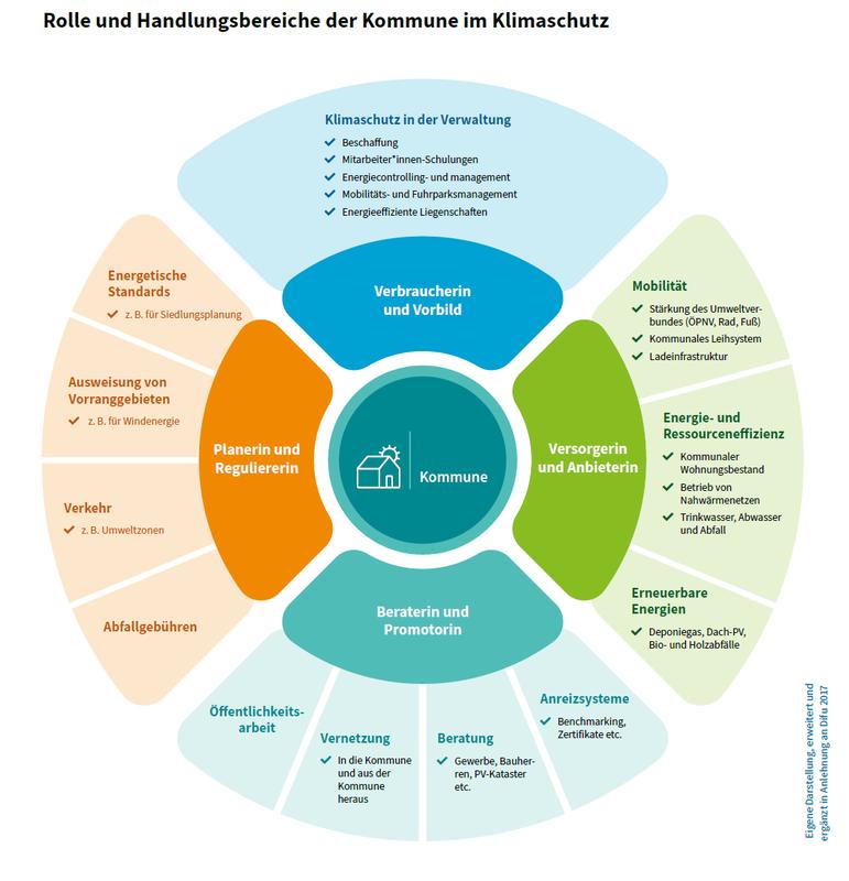 Rolle und Handlungsbereiche von Kommunen im Klimaschutz